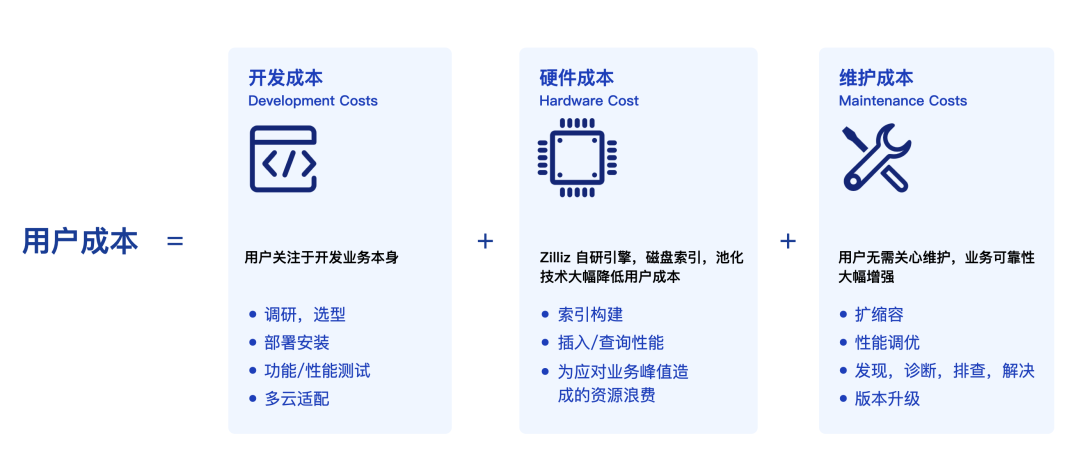 如何设计一个面向开发者全生命周期成本的全托管向量检索服务产品？