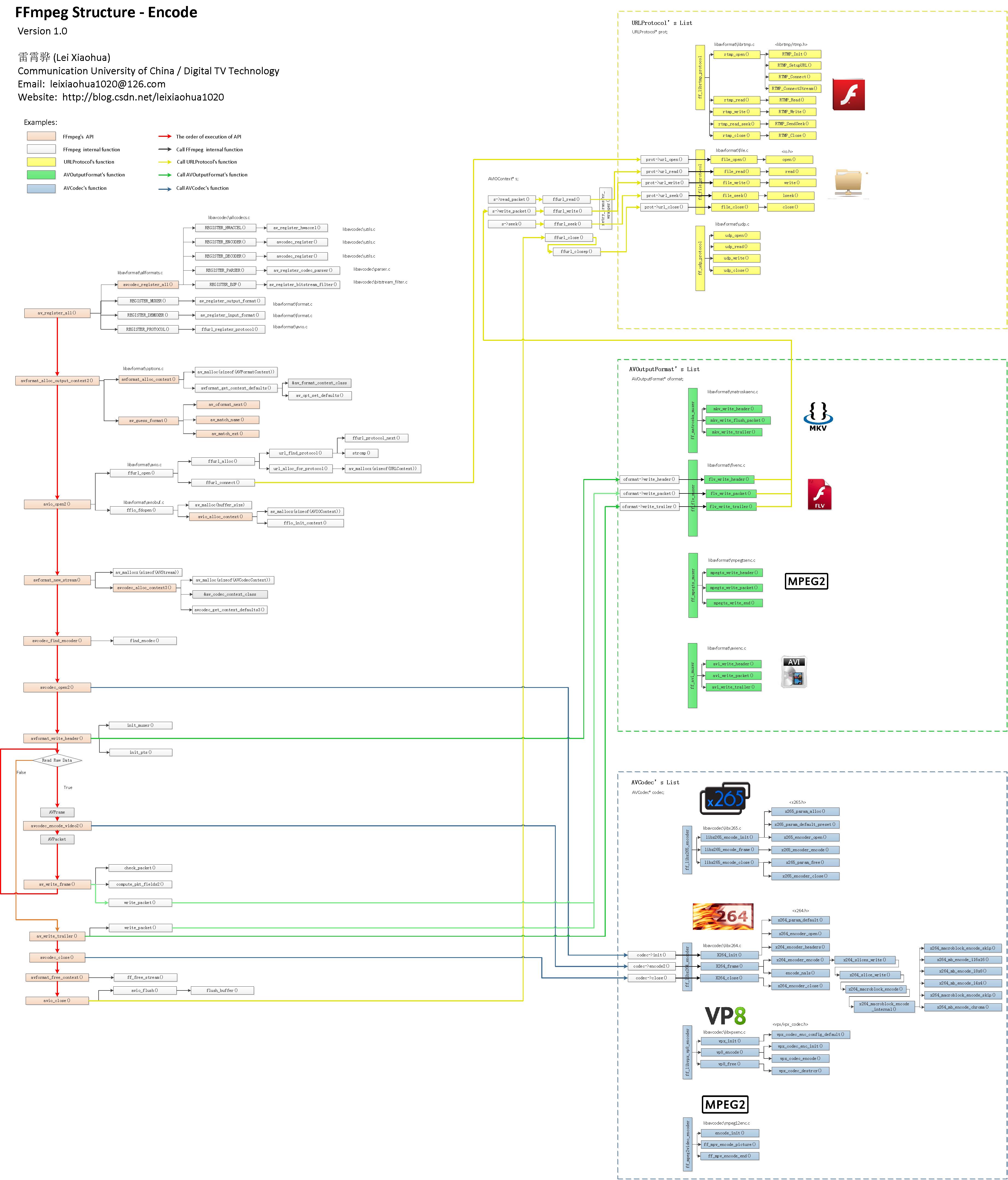 FFmpeg源代码简单分析-架构图-编码