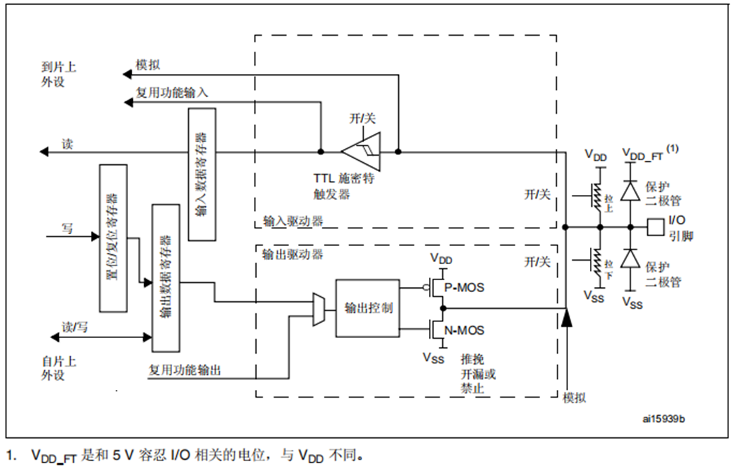 明解STM32—GPIO理论基础知识篇之基本结构-小白菜博客