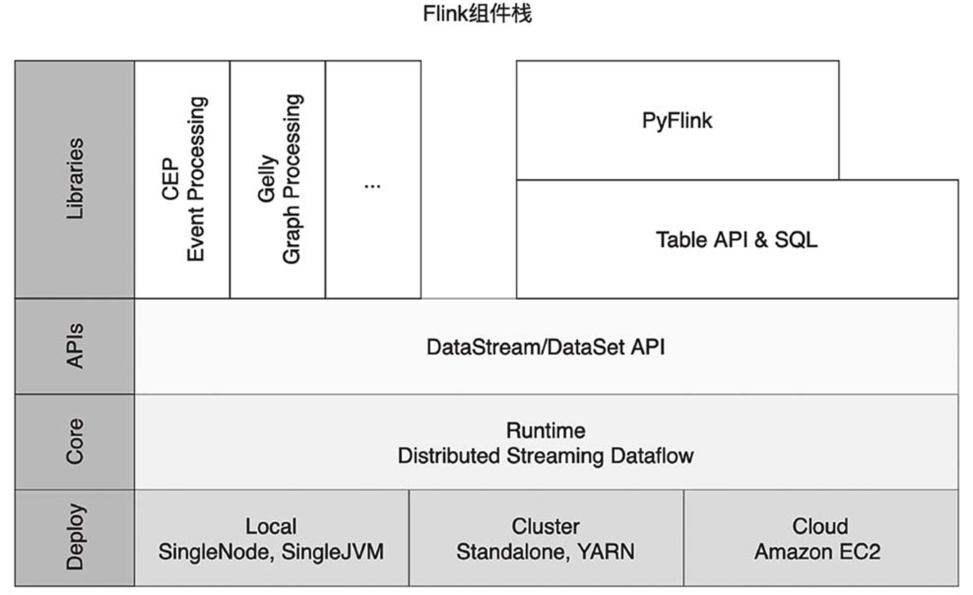 [flink 实时流基础] flink组件栈以及任务执行与资源划分