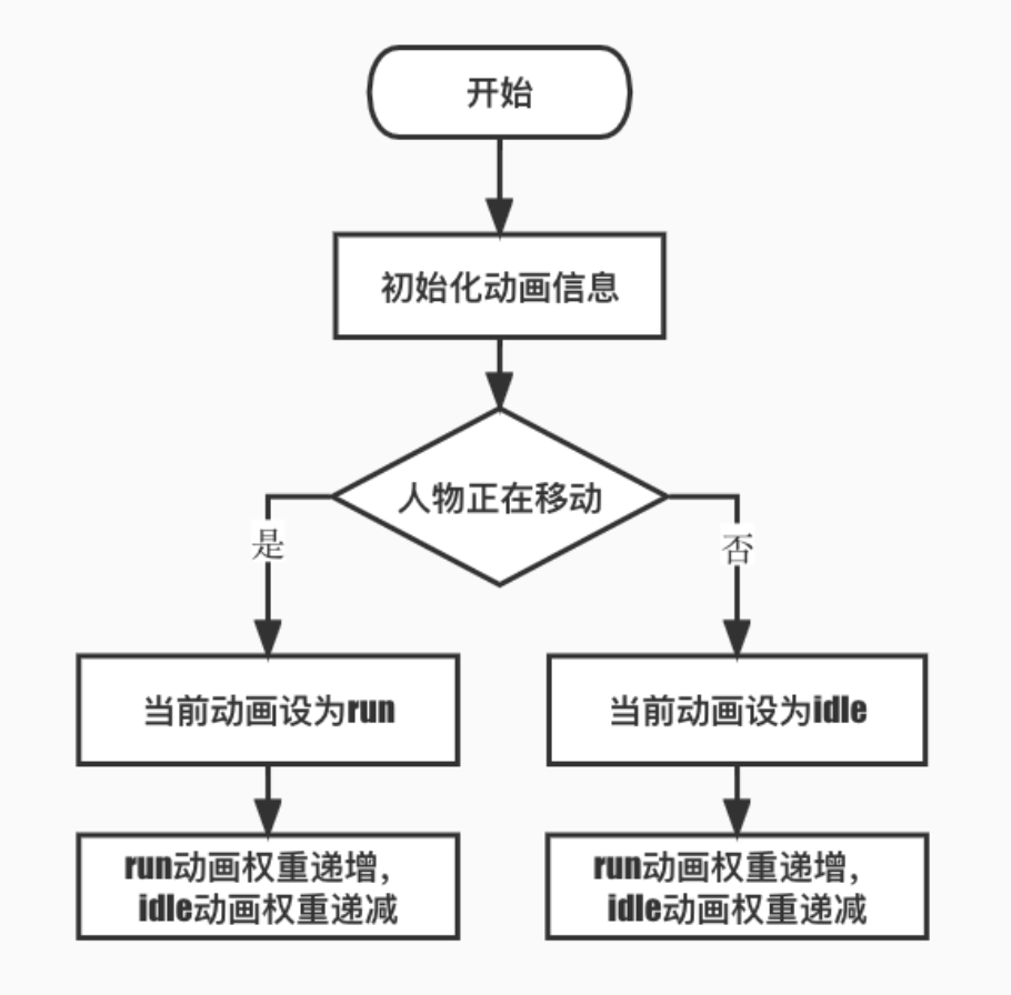 f2a62658f17f7fb44b671c2aef367d54 - 3D 沙盒游戏之人物的点击行走移动