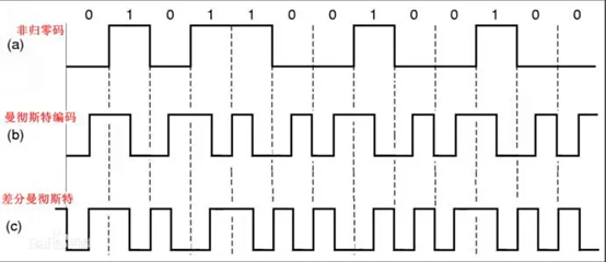 曼彻斯特编码和差分曼彻斯特区别