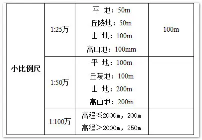 比例尺、等高距和DEM分辨率关系