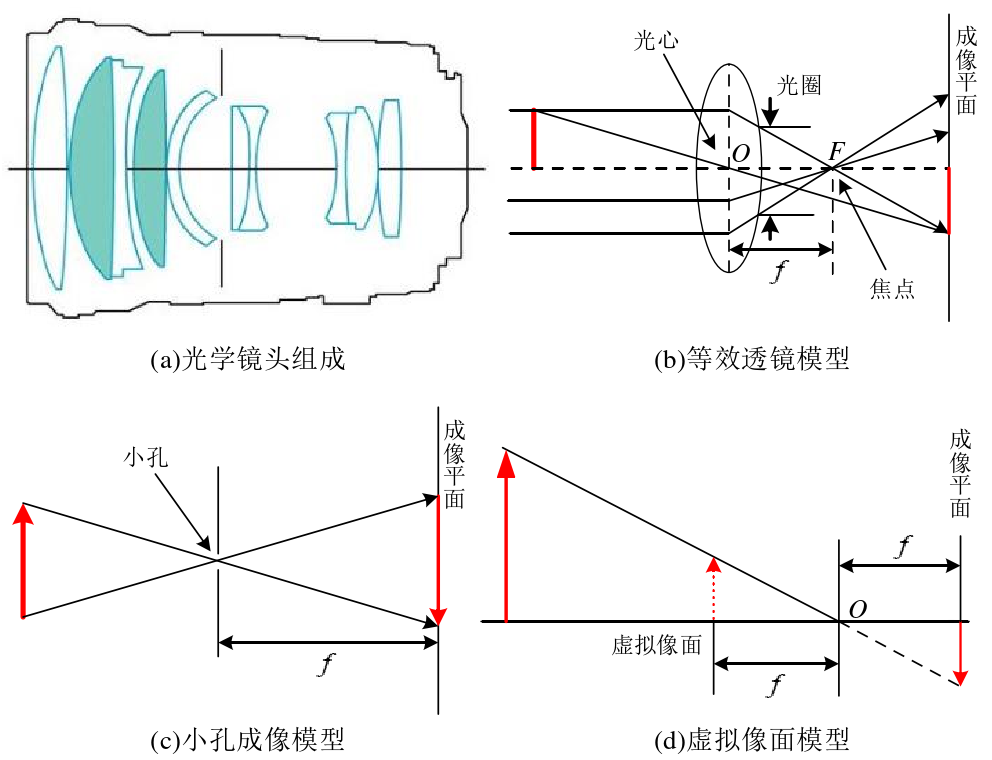 光学系统设计