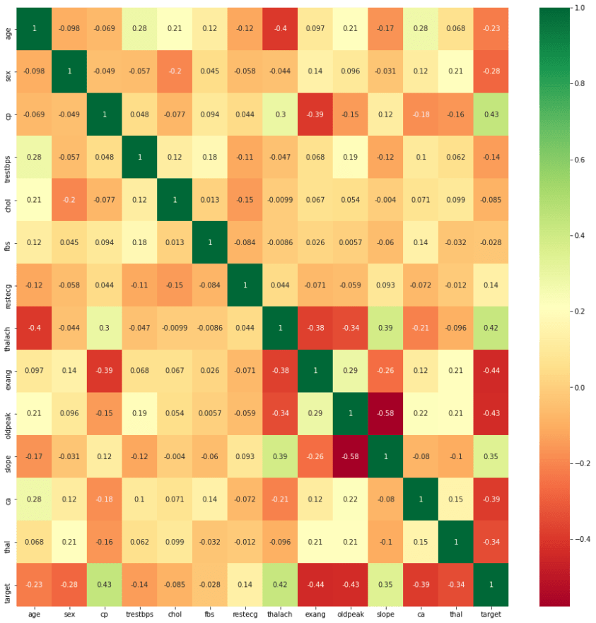 Heatmap cmap. Cmap="RDYLGN".