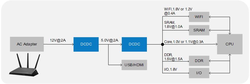 WAYON维安提供新产品：新起点，新征程，DCDC炼成之路