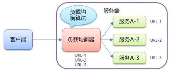 f2ad0de64304d949a596b8f3ff77c1b4 - SpringCloud 客户端负载均衡：Ribbon