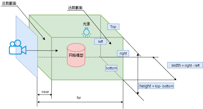 107. 阴影范围.shadow.camera