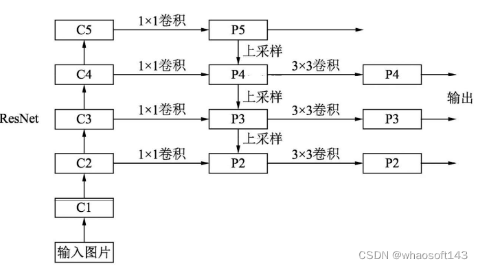 目标检测の多尺度检测_卷积