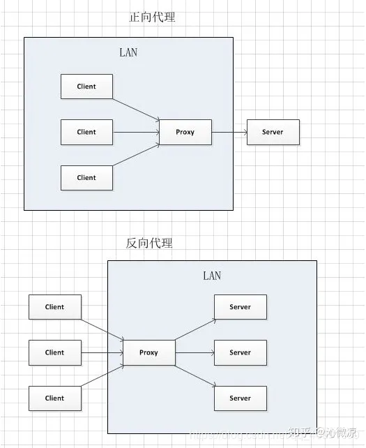 正向代理和反向代理的区别与联系