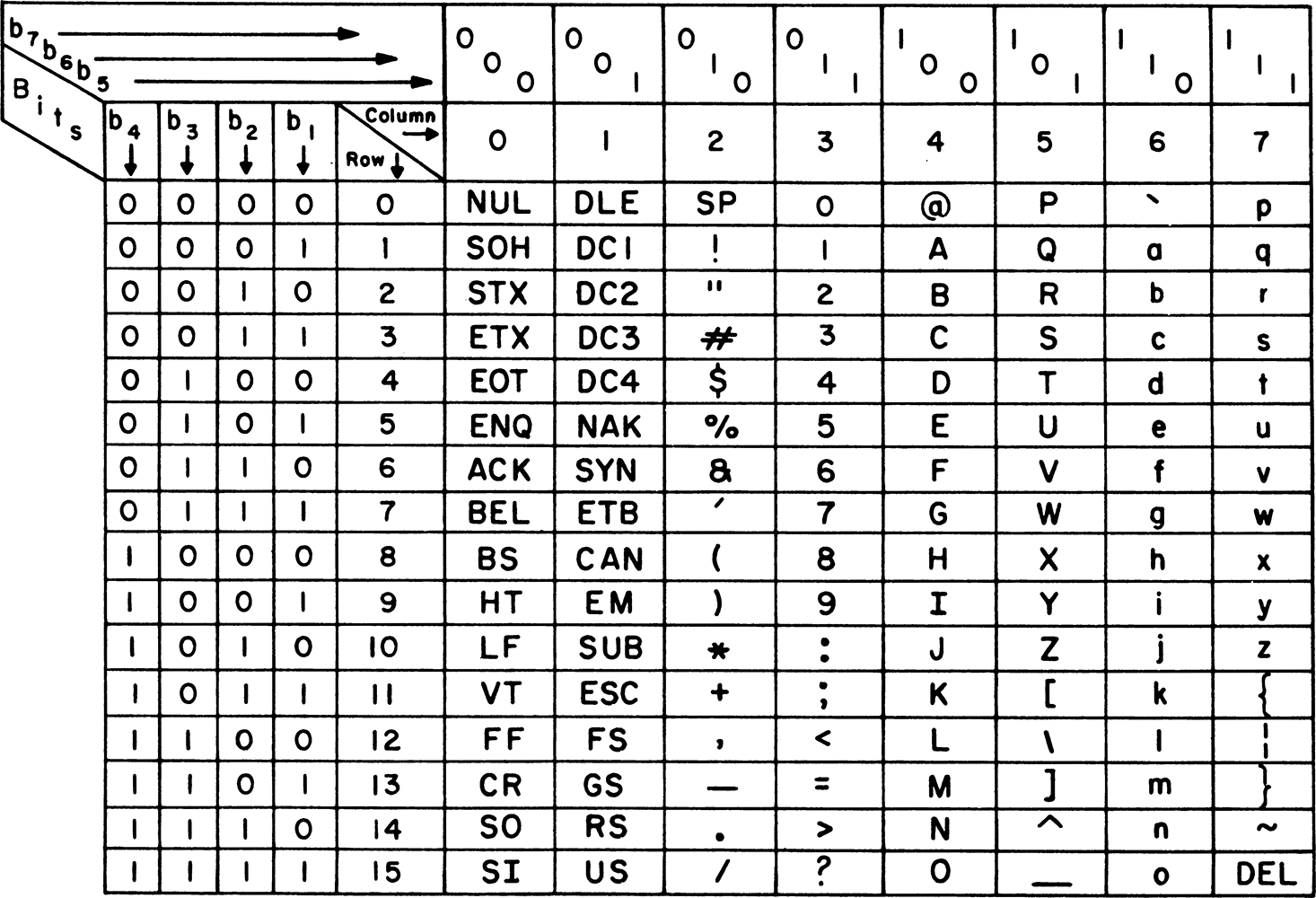 ASCII 码表
