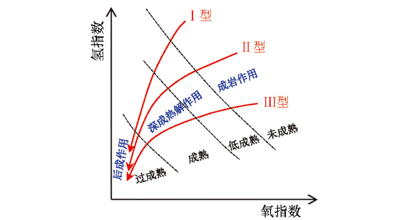 油气成因现代模式