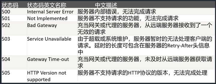 http请求502_从知乎页面的502说一说测试人员应该知道的HTTP协议状态码！