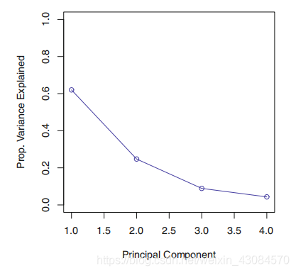主成分分析碎石图_ISLR读书笔记十九：主成分分析（PCA）