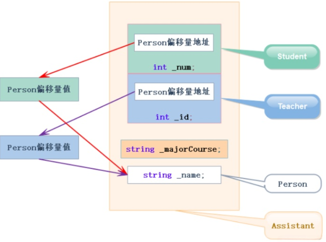 C++必修：深入理解继承与虚继承