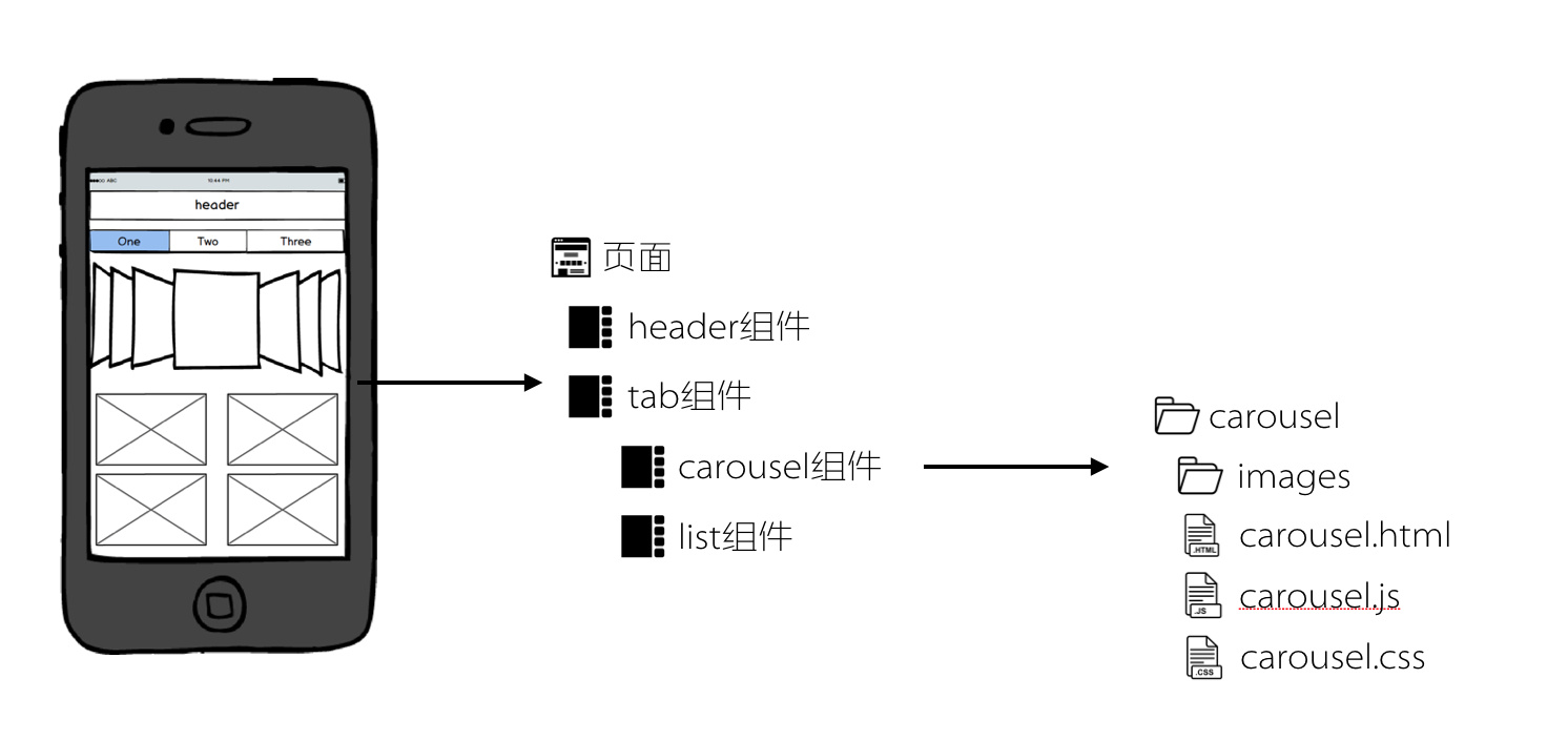 组件化