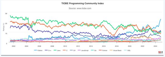 TIOBE 编程指数 11 月排行榜公布 VB.Net第九