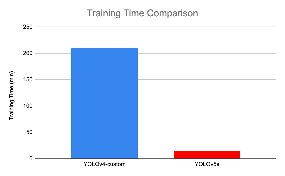 YOLOv4 vs YOLOv5 Training Time