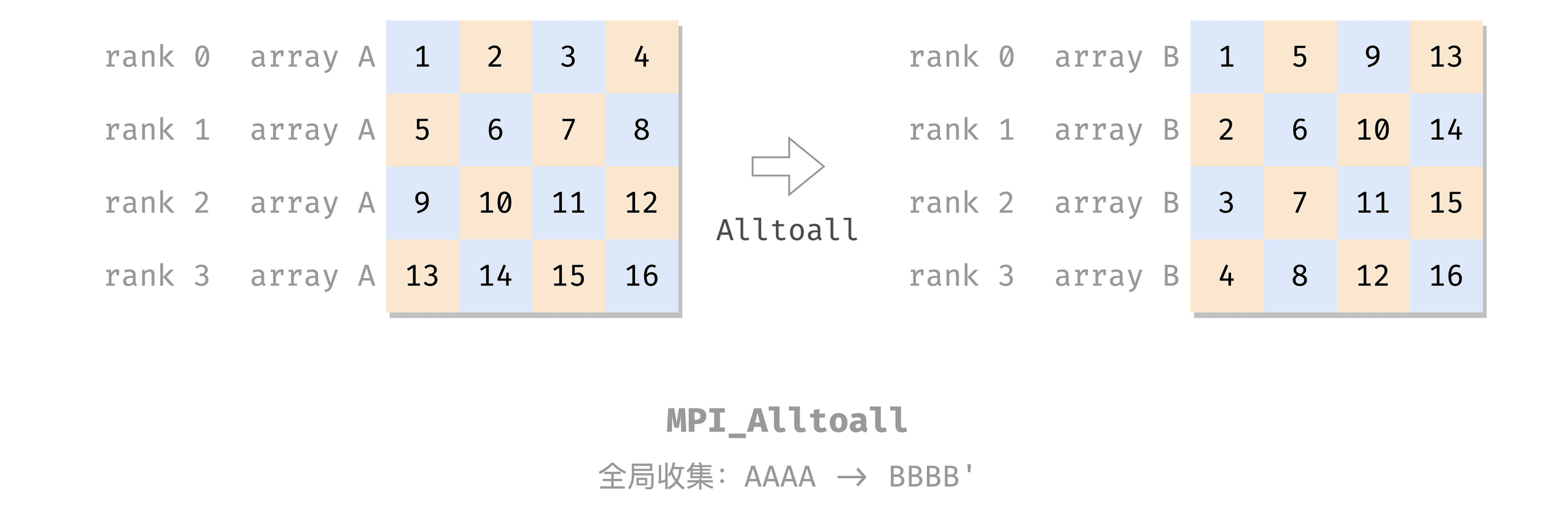 MPI 快速入门