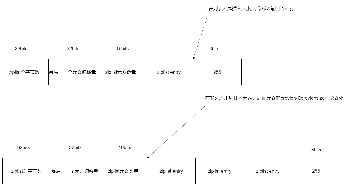 ziplist、quicklist、listpack源码设计解读