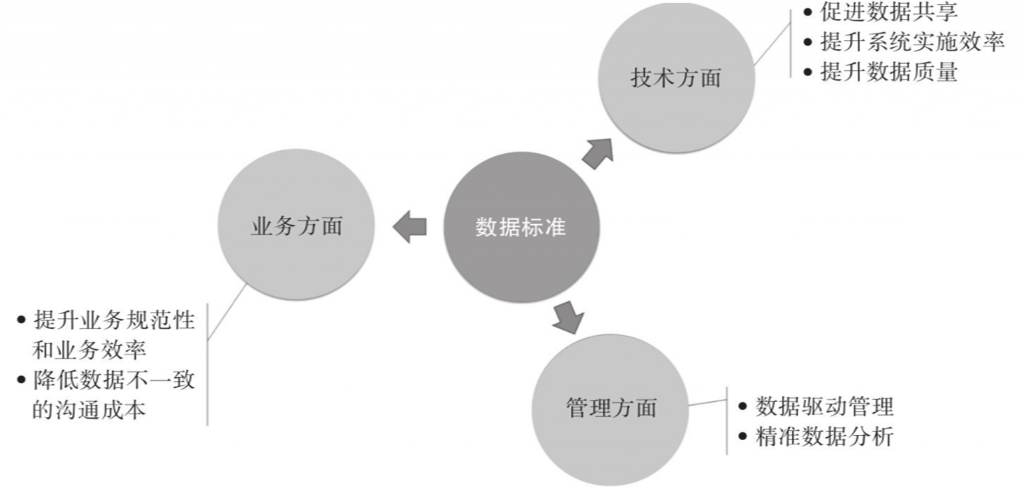 数据标准重要性,数据标准,数据标准管理