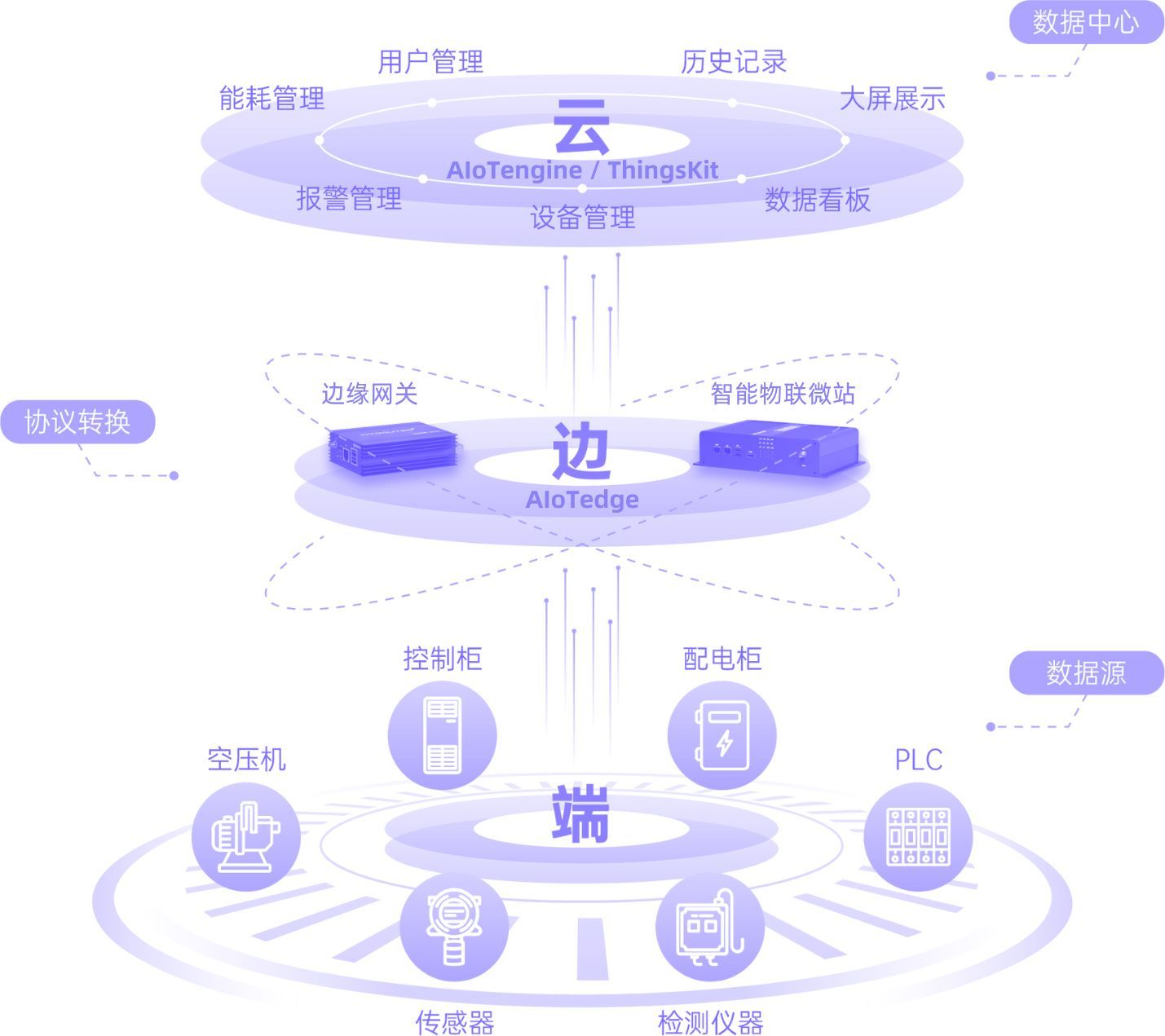 边缘物联网平台AIoTedge推荐