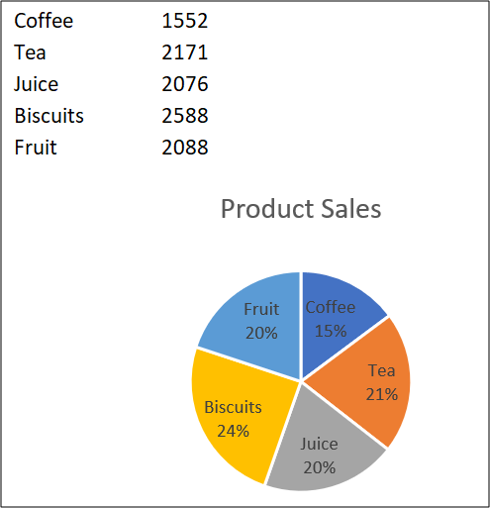 pie chart of the combined data