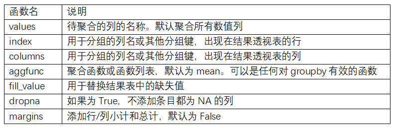 笔记：《利用Python进行数据分析》之透视表和交叉表