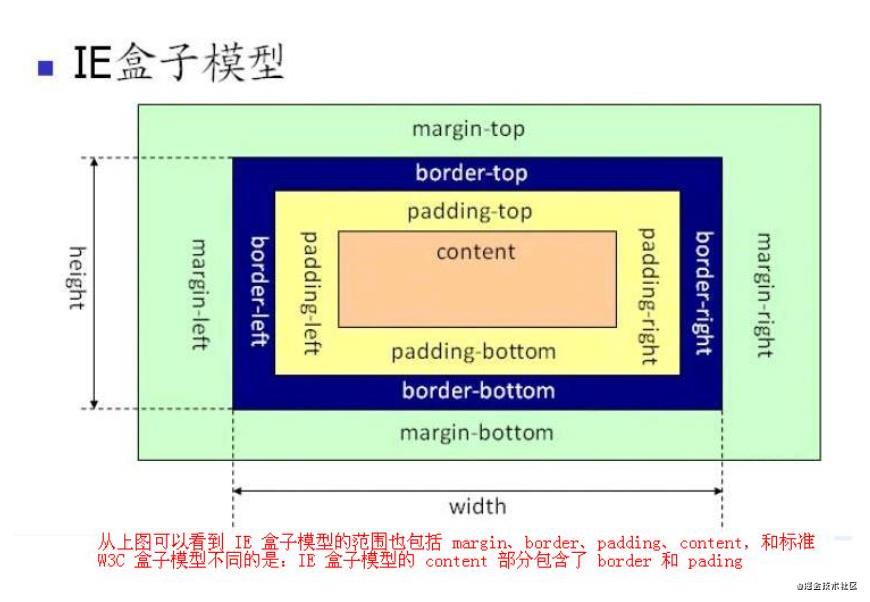 css 盒子模型