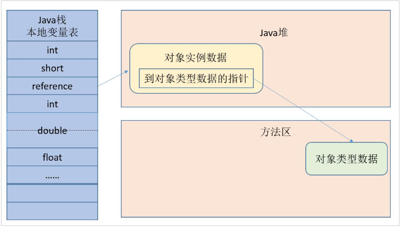 JVM笔记1--Java内存区域