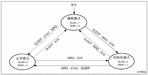 Stm32F103R6之控制器局域网