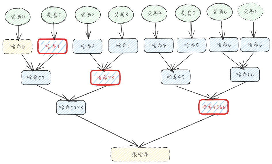 验证树