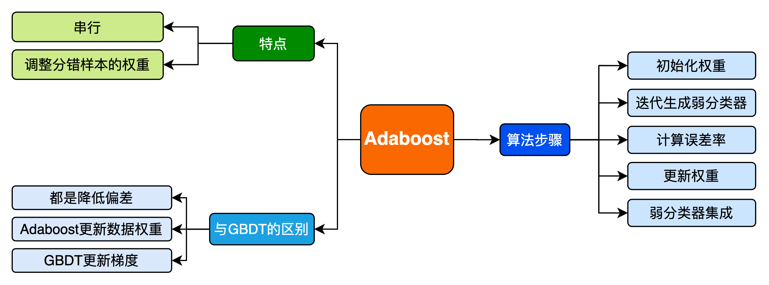 20240321-2-Adaboost 算法介绍