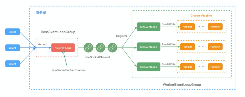 04.Netty组件EventLoop介绍02.jpg
