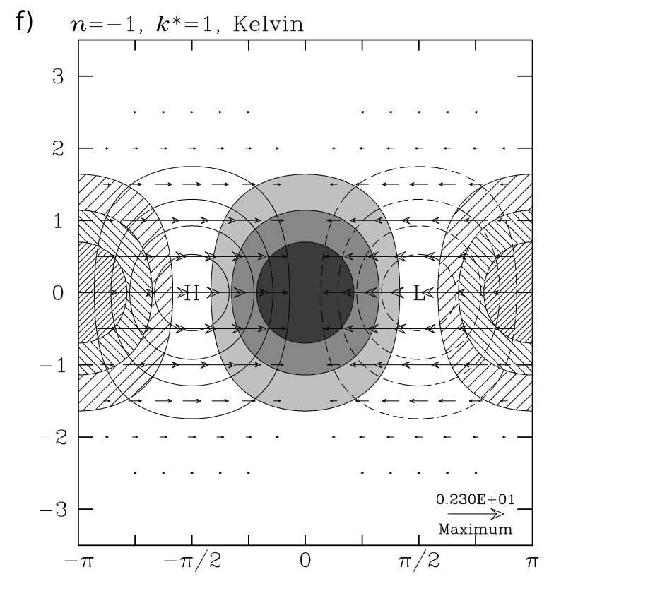 Horizontal structures of kelvin wave solutions to the shallow water equations