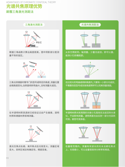 立仪科技：光谱共焦传感器精准测量玻璃