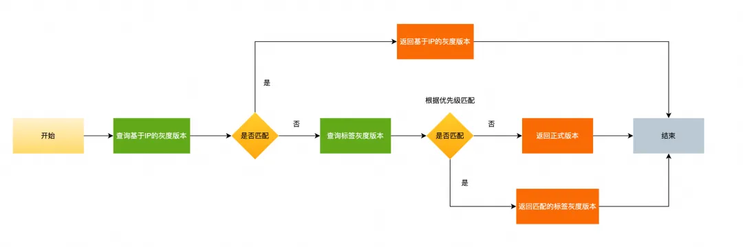 Nacos 配置中心变更利器：自定义标签灰度