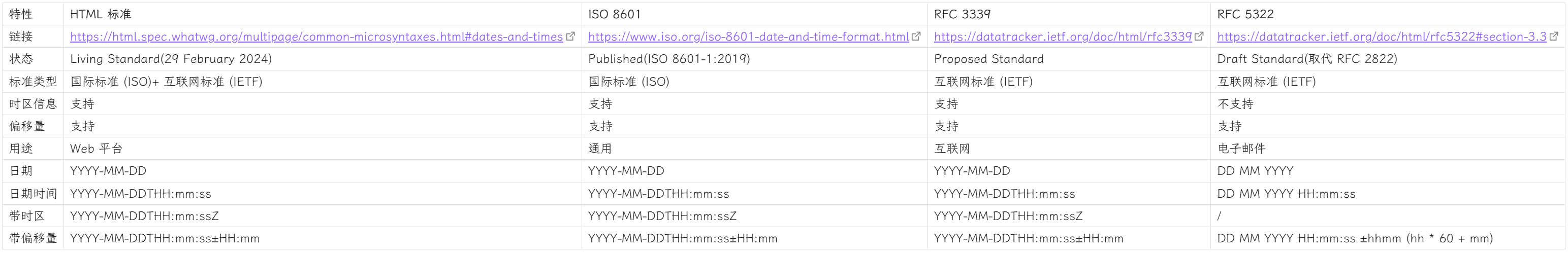 常用日期和时间标准对比：HTML, ISO 8601, RFC 3339, RFC 5322