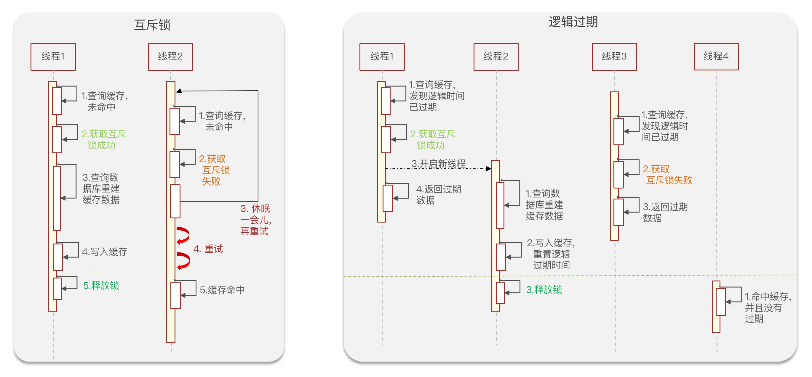 解决缓存击穿 —— 互斥锁 & 逻辑过期