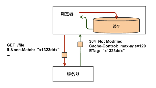 HTTP 协商缓存 ETag、If-None-Match