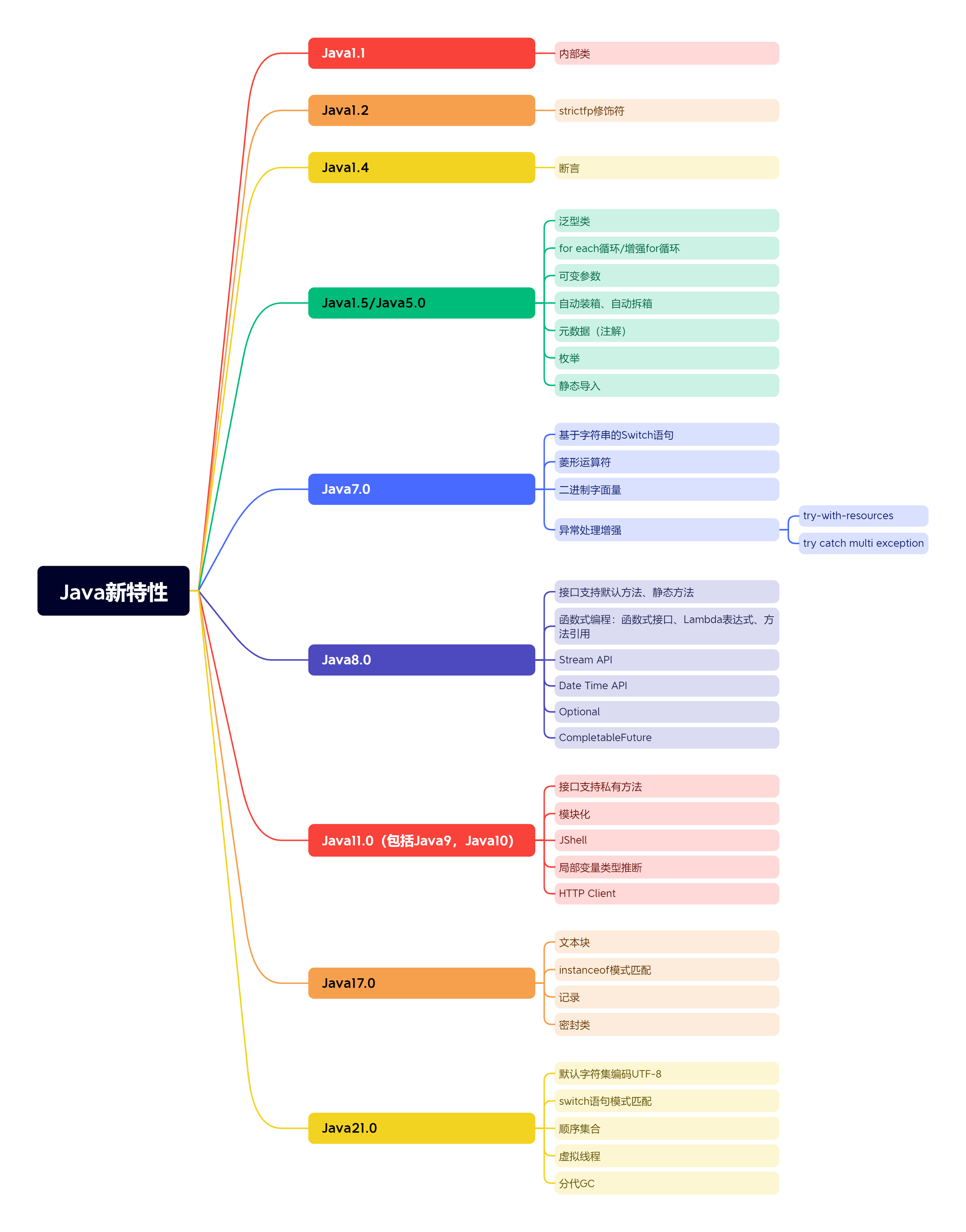 Java新特性