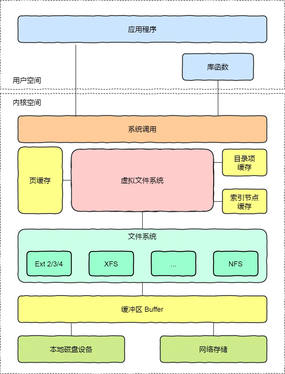 虚拟文件系统.webp