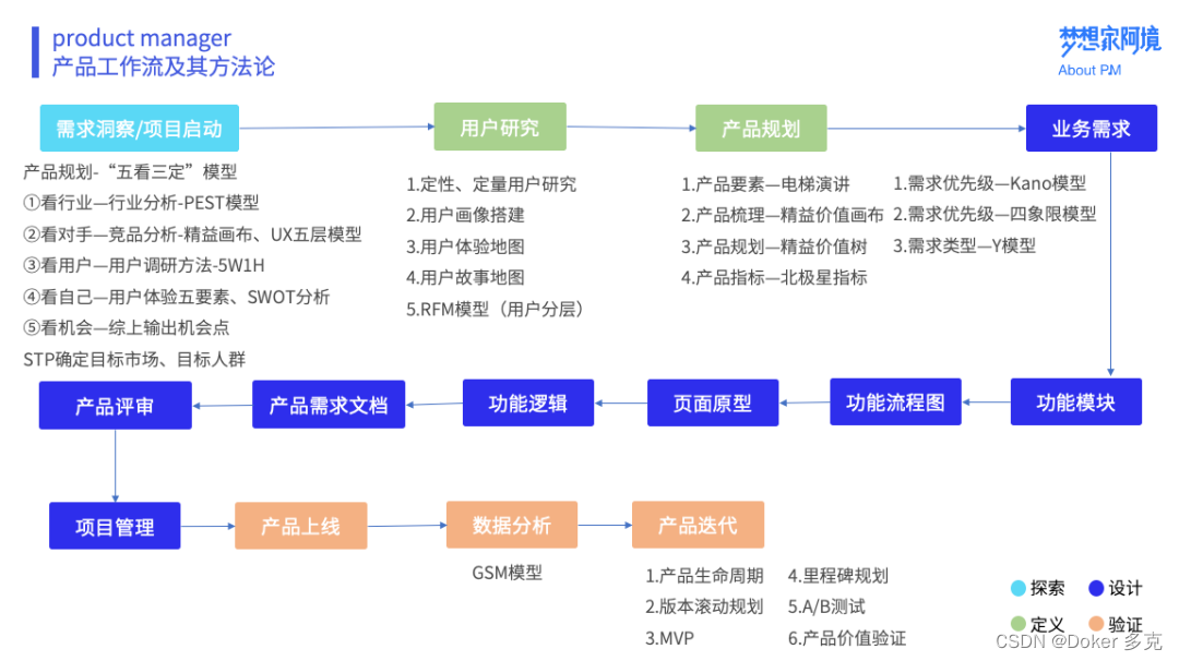 从双钻模型看产品规划