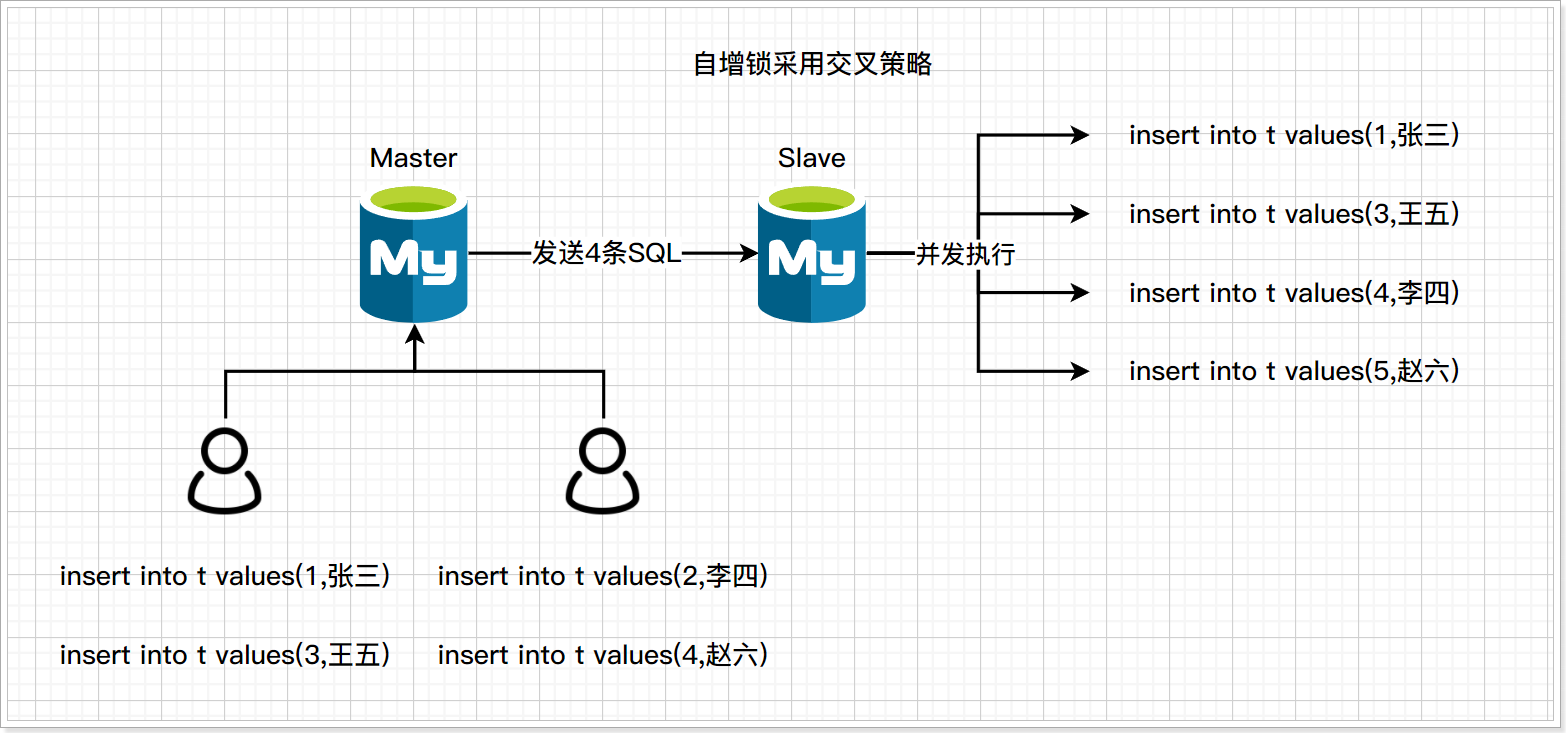 全面深入理解MySQL自增锁