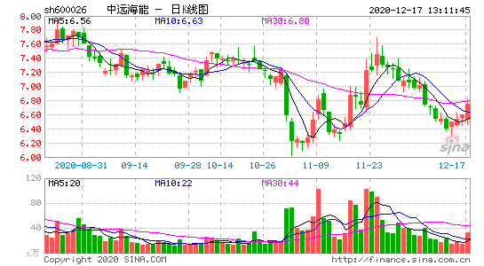 600026-中远海能