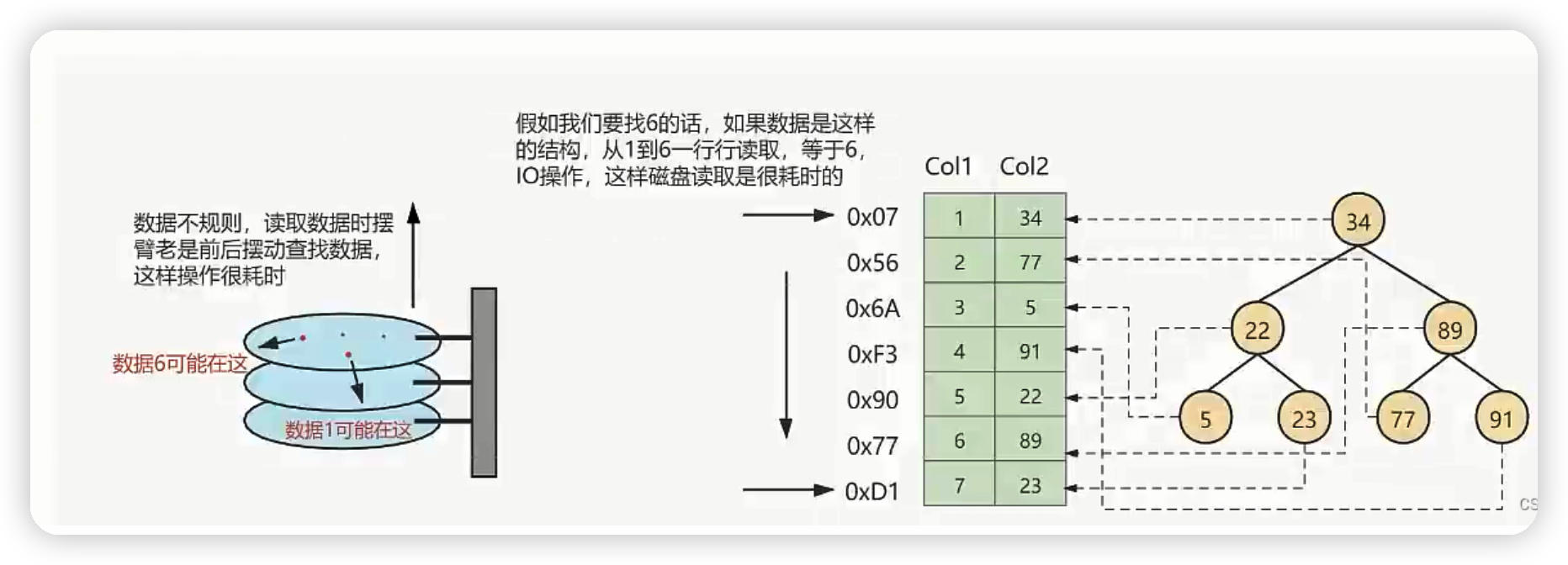 索引的数据结构