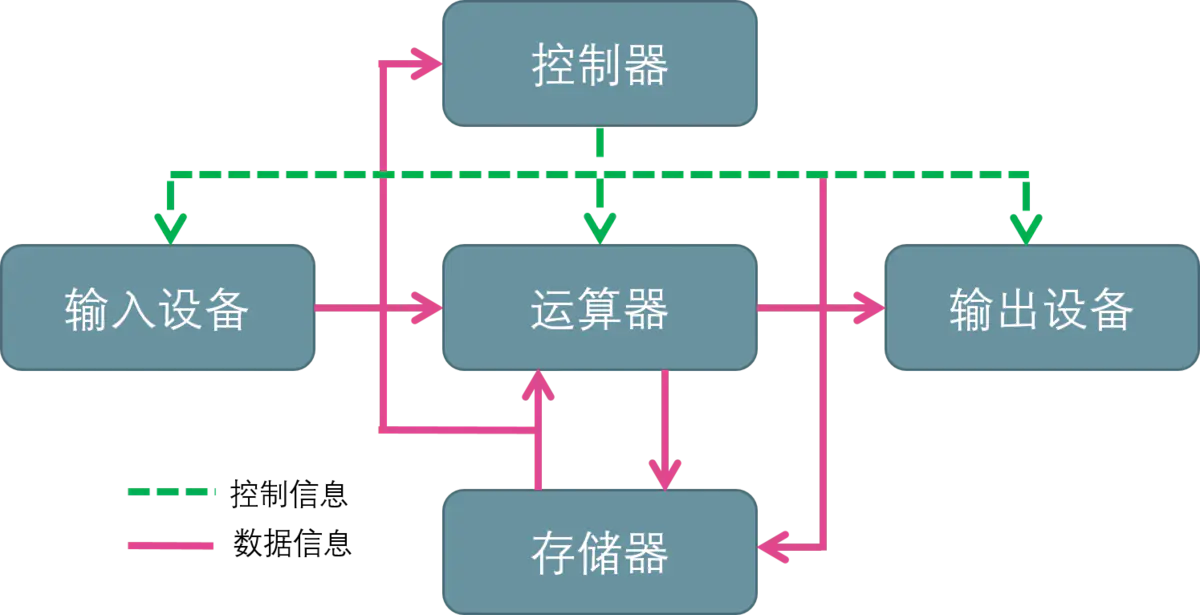 冯诺依曼机模型图片