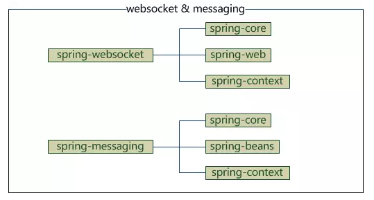 java框架之Spring 核心框架体系结构