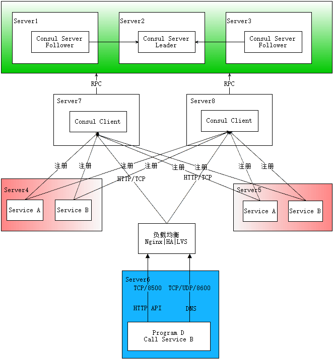 Docker Consul 安装及使用服务发现