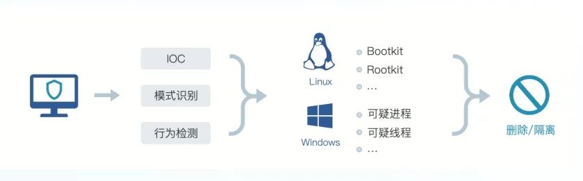 某银行主机安全运营体系建设实践